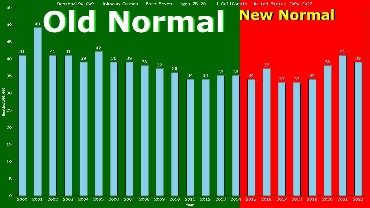 Graph showing Deaths/100,000 male 25-29 from Unknown Causes